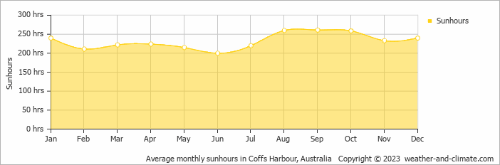 Average monthly sunhours in Coffs Harbour, Australia   Copyright © 2009 www.weather-and-climate.com  