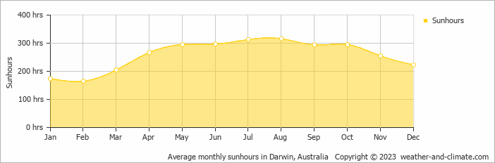 Average monthly sunhours in Darwin, Australia   Copyright © 2009 www.weather-and-climate.com  