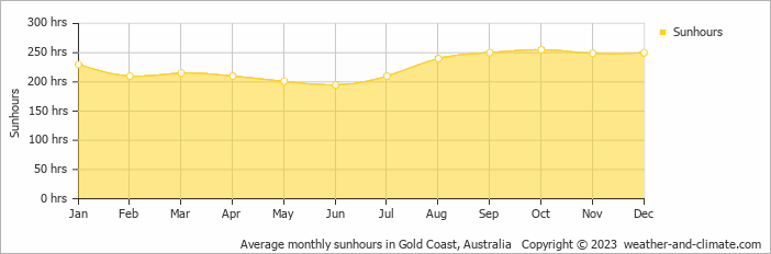Average monthly hours of sunshine in Gold Coast, Australia