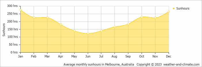 Average monthly hours of sunshine in Melbourne, Australia