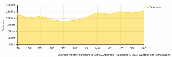 Average monthly hours of sunshine in Sydney, 