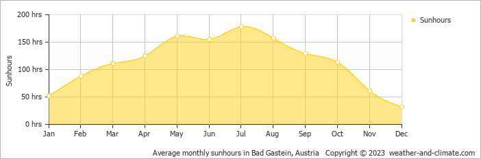 Average monthly sunhours in B. Gastein, Austria   Copyright © 2009 www.weather-and-climate.com  