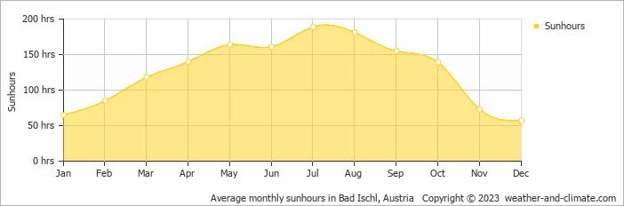 Average monthly sunhours in Bad Ischl, Austria   Copyright © 2013 www.weather-and-climate.com  