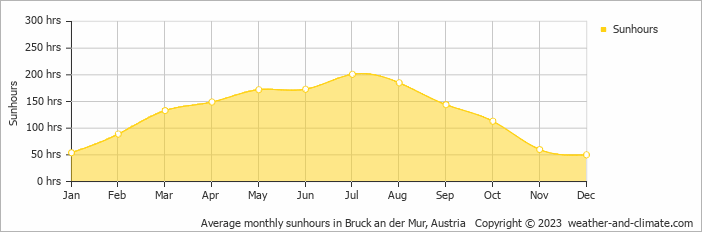 Average monthly sunhours in Bruck, Austria   Copyright © 2009 www.weather-and-climate.com  