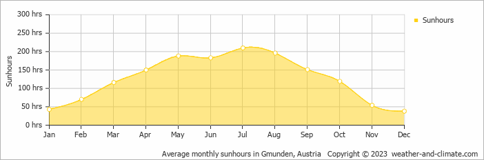 Average monthly sunhours in Gmunden, Austria   Copyright © 2009 www.weather-and-climate.com  