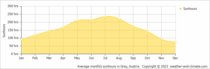 Average monthly hours of sunshine in Graz, Austria