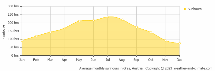 Average monthly sunhours in Graz, Austria   Copyright © 2009 www.weather-and-climate.com  