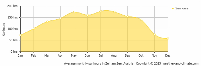 Average monthly hours of sunshine in Kaprun, Austria
