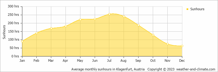 Average monthly sunhours in Klagenfurt, Austria   Copyright © 2009 www.weather-and-climate.com  