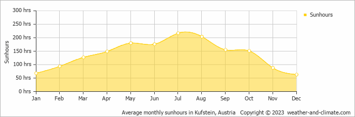 Average monthly sunhours in Kufstein, Austria   Copyright © 2009 www.weather-and-climate.com  