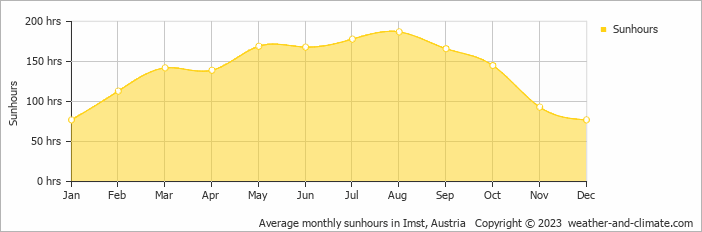 Average monthly hours of sunshine in Längenfeld, Austria