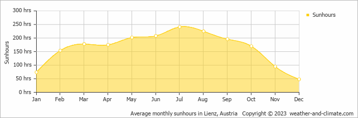 Average monthly sunhours in Lienz, Austria   Copyright © 2009 www.weather-and-climate.com  