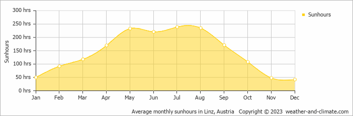 Average monthly sunhours in Linz, Austria   Copyright © 2009 www.weather-and-climate.com  