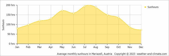 Average monthly sunhours in Mariazell, Austria   Copyright © 2009 www.weather-and-climate.com  