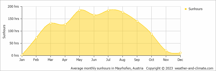 Average monthly sunhours in Mayrhofen, Austria   Copyright © 2009 www.weather-and-climate.com  