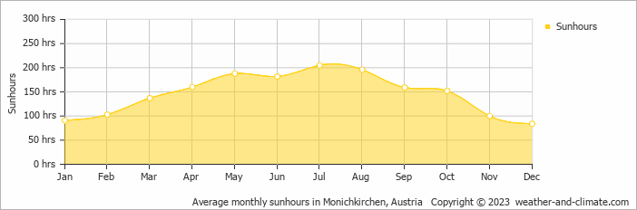 Average monthly hours of sunshine in Monichkirchen, Austria