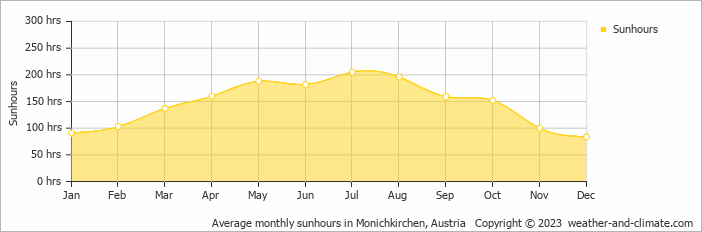 Average monthly sunhours in Monichkirchen, Austria   Copyright © 2009 www.weather-and-climate.com  