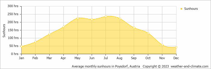 Average monthly sunhours in Poysdorf, Austria   Copyright © 2009 www.weather-and-climate.com  