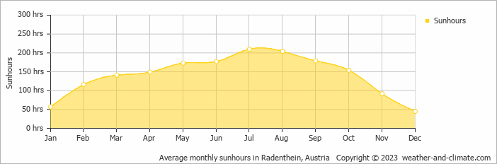 Average monthly hours of sunshine in Radenthein, Austria