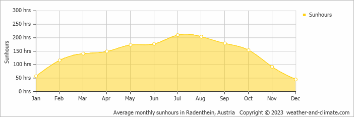 Average monthly sunhours in Radenthein, Austria   Copyright © 2009 www.weather-and-climate.com  