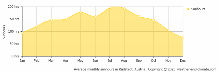 Average monthly sunhours in Radstadt, Austria   Copyright © 2009 www.weather-and-climate.com  