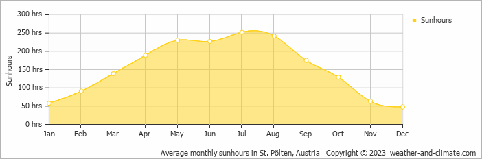 Average monthly sunhours in St. Polten, Austria   Copyright © 2009 www.weather-and-climate.com  