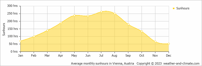 Average monthly hours of sunshine in Vienna, Austria