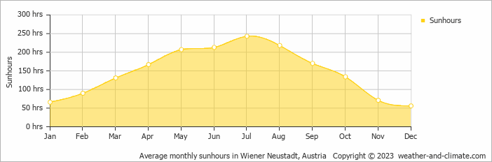 Average monthly sunhours in Wiener Neustadt, Austria   Copyright © 2009 www.weather-and-climate.com  