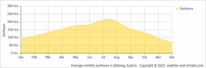 Average monthly sunhours in Zeltweg, Austria   Copyright © 2009 www.weather-and-climate.com  