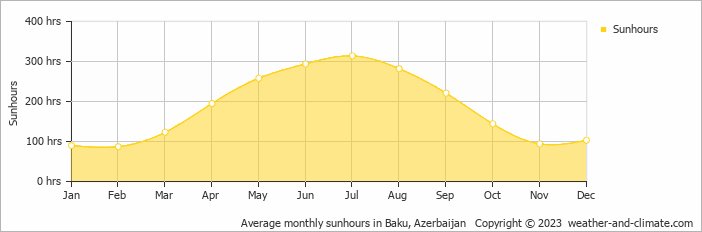 Average monthly sunhours in Baku, Azerbaijan   Copyright © 2009 www.weather-and-climate.com  
