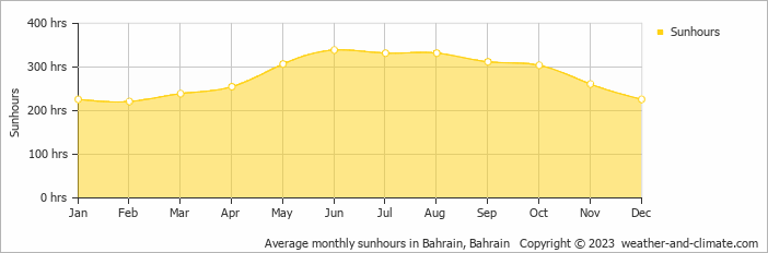 Average monthly sunhours in Manama, Bahrain   Copyright © 2009 www.weather-and-climate.com  