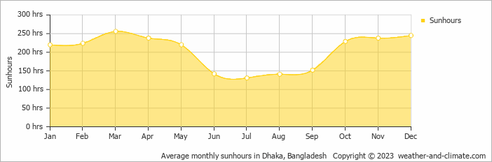 Average monthly hours of sunshine in Dhaka, Bangladesh