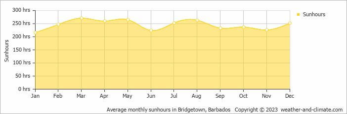 Average monthly sunhours in Bridgetown, Barbados   Copyright © 2009 www.weather-and-climate.com  
