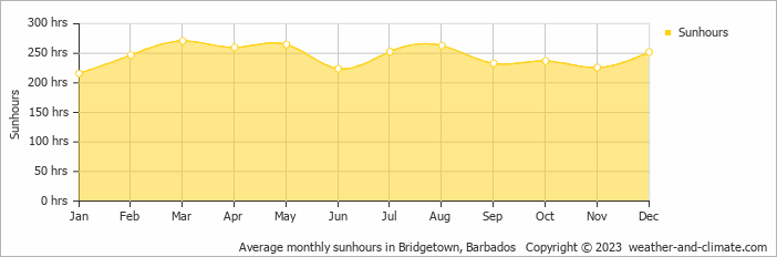 Average monthly hours of sunshine in Holetown, Barbados