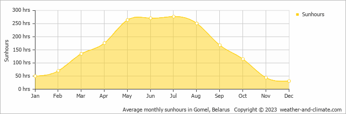 Average monthly sunhours in Gomel, Belarus   Copyright © 2009 www.weather-and-climate.com  