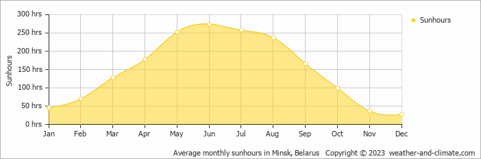 Average monthly hours of sunshine in Minsk, Belarus