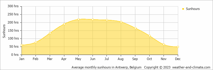 Average monthly hours of sunshine in Antwerp, Belgium