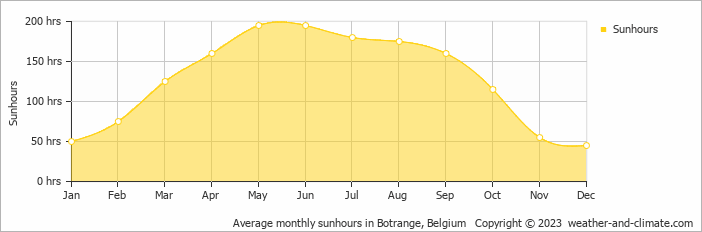 Average monthly hours of sunshine in Durbuy, Belgium