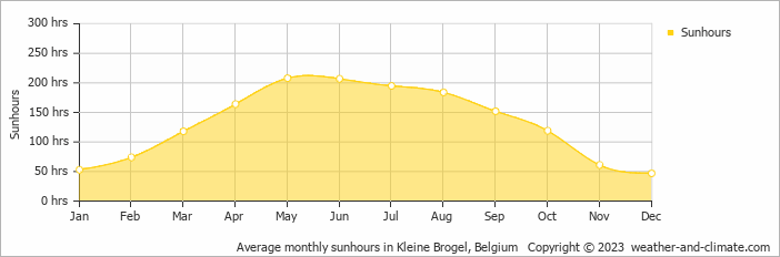 Average monthly sunhours in Kleine Brogel, Belgium   Copyright © 2009 www.weather-and-climate.com  
