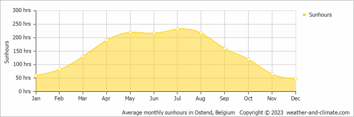 Average monthly hours of sunshine in Ostend, Belgium