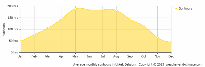 Average monthly hours of sunshine in Ukkel, Belgium