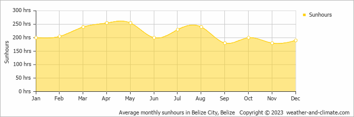 Average monthly hours of sunshine in Belize City, Belize