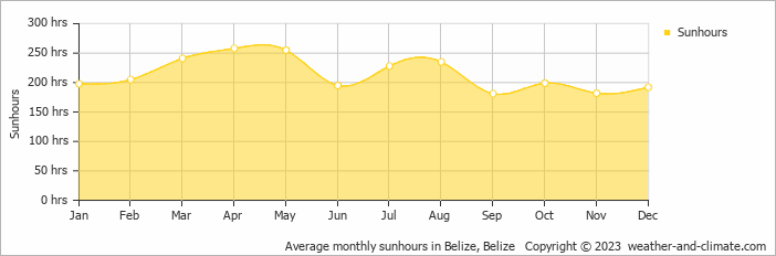 Average monthly sunhours in Belize, Belize   Copyright © 2009 www.weather-and-climate.com  