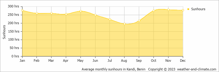 Average monthly sunhours in Kandi, Benin   Copyright © 2009 www.weather-and-climate.com  