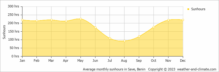 Average monthly sunhours in Save, Benin   Copyright © 2009 www.weather-and-climate.com  