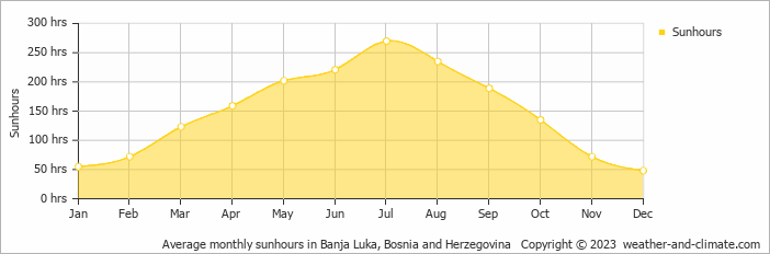 Average monthly hours of sunshine in Banja Luka, Bosnia and Herzegovina