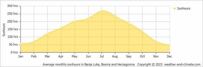 Average monthly sunhours in Banja Luka, Bosnia & Herzegovina   Copyright © 2013 www.weather-and-climate.com  