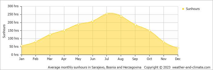 Average monthly hours of sunshine in Sarajevo, 