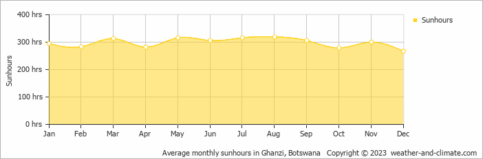 Average monthly sunhours in Ghanzi, Botswana   Copyright © 2009 www.weather-and-climate.com  