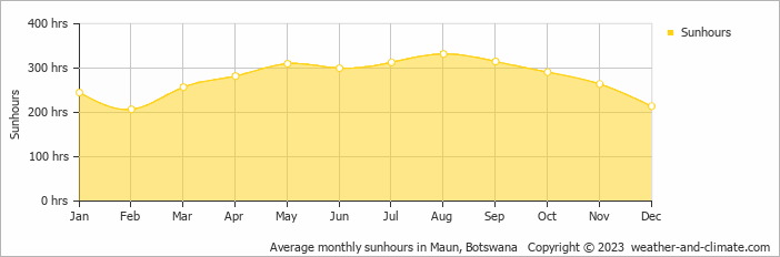 Average monthly sunhours in Maun, Botswana   Copyright © 2009 www.weather-and-climate.com  